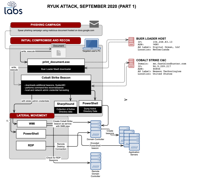 A visual representation of Ryuk ransomware entering and moving laterally through UHS systems.